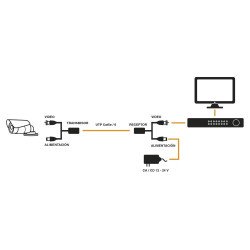 Kit de transceptores activos con alimentación (12V/24VCD/AC) TurboHD para aplicaciones de video por UTP Cat5e/6 en HD