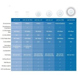 Paquete de 5 Access point unifi doble banda mimo 2x2 de pared para habitaciones de hotel.